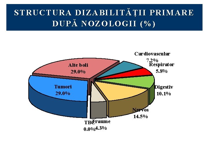 STRUCTURA DIZABILITĂŢII PRIMARE DUPĂ NOZOLOGII (%) Alte boli 29. 0% Cardiovascular 7. 2% Respirator