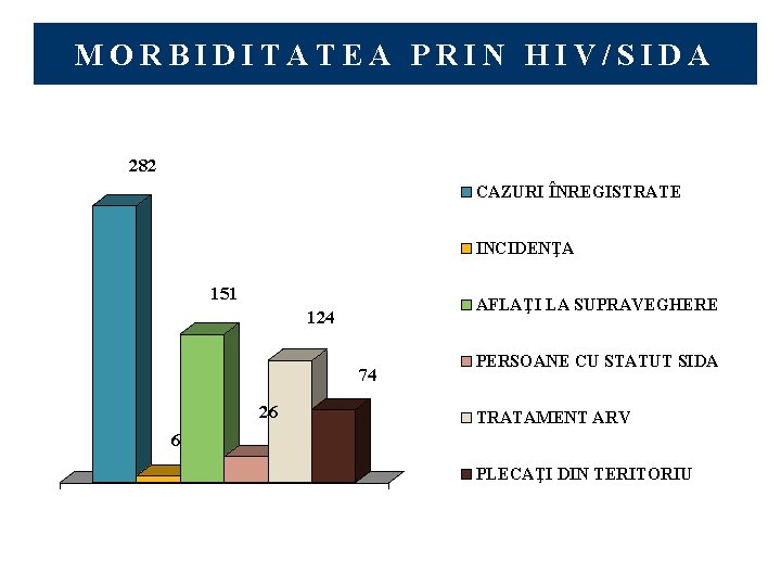 MORBIDITATEA PRIN HIV/SIDA 282 CAZURI ÎNREGISTRATE INCIDENŢA 151 AFLAŢI LA SUPRAVEGHERE 124 74 26