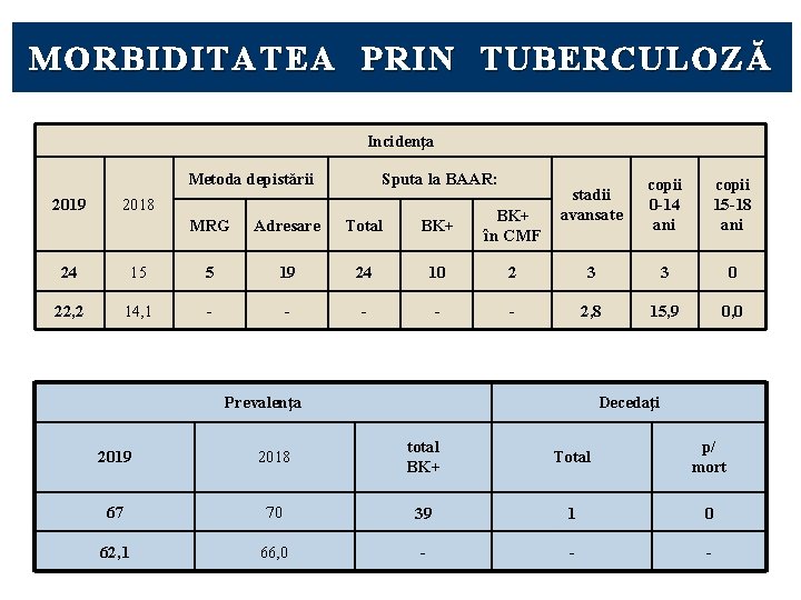 MORBID ITATEA PRIN TUBERCULOZĂ MORBIDITATEA PRIN TUBERCULOZĂ Incidenţa Metoda depistării 2019 Sputa la BAAR: