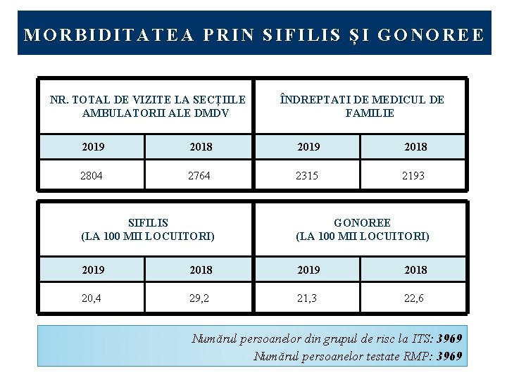 MORBIDITATEA PRIN SIFILIS ȘI GONOREE NR. TOTAL DE VIZITE LA SECȚIILE AMBULATORII ALE DMDV