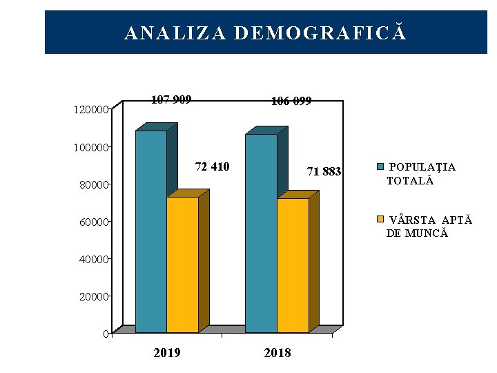 ANALIZA DEMOGRAFICĂ 120000 107 909 106 099 100000 72 410 71 883 80000 POPULAŢIA