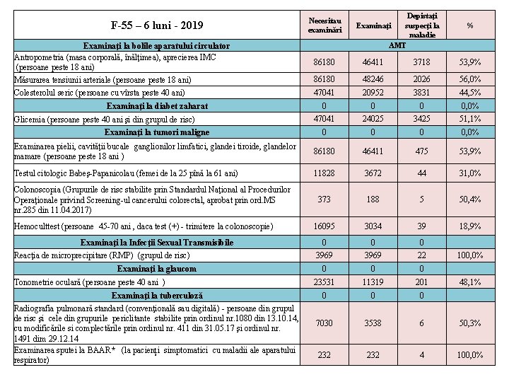 Depistaţi suspecţi la maladie AMT Necesitau examinări Examinaţi la bolile aparatului circulator Antropometria (masa