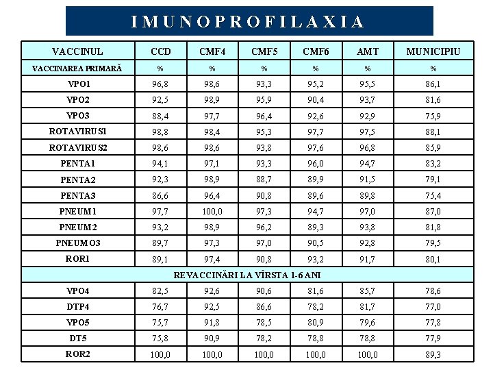 IMUNOPROFILAXIA VACCINUL CCD CMF 4 CMF 5 CMF 6 AMT MUNICIPIU VACCINAREA PRIMARĂ %