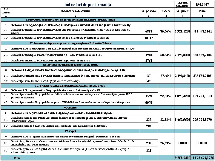 Indicatori de performanţă Cod indtor 1 Denumirea indicatorului 154, 5447 Nr. persoane Rata %
