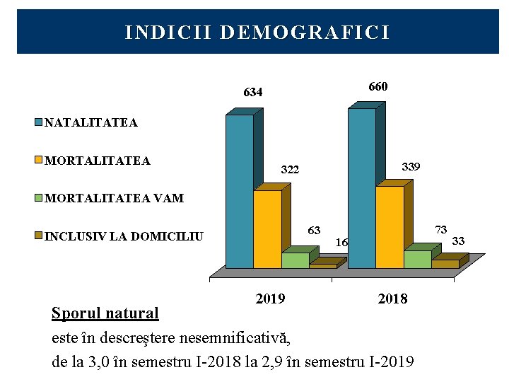 INDICII DEMOGRAFICI 660 634 NATALITATEA MORTALITATEA 339 322 MORTALITATEA VAM 63 INCLUSIV LA DOMICILIU