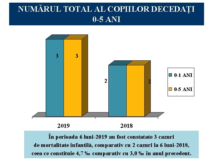 NUMĂRUL TOTAL AL COPIILOR DECEDAȚI 0 -5 ANI 3 3 0 -1 ANI 2