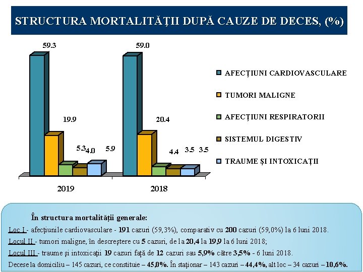 STRUCTURA MORTALITĂŢII DUPĂ CAUZE DE DECES, (%) 59. 3 59. 0 AFECȚIUNI CARDIOVASCULARE TUMORI