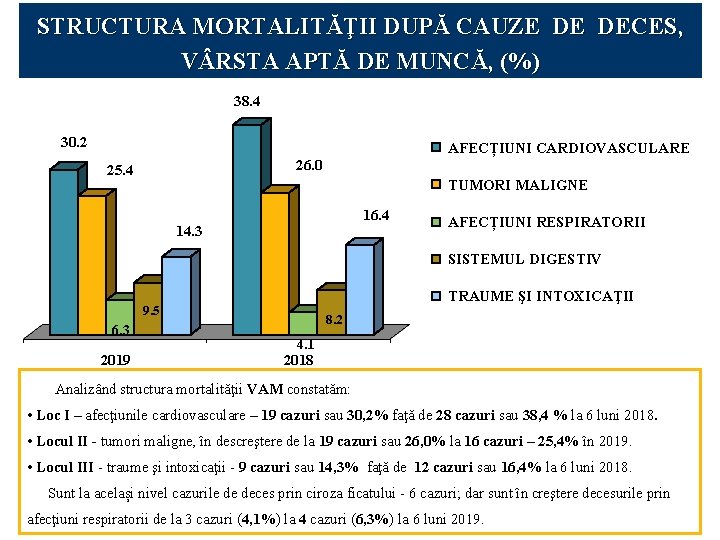 STRUCTURA MORTALITĂŢII DUPĂ CAUZE DE DECES, V RSTA APTĂ DE MUNCĂ, (%) 38. 4