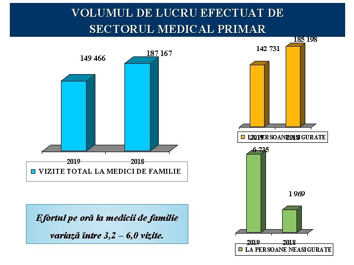 VOLUMUL DE LUCRU EFECTUAT DE SECTORUL MEDICAL PRIMAR 187 167 149 466 185 198