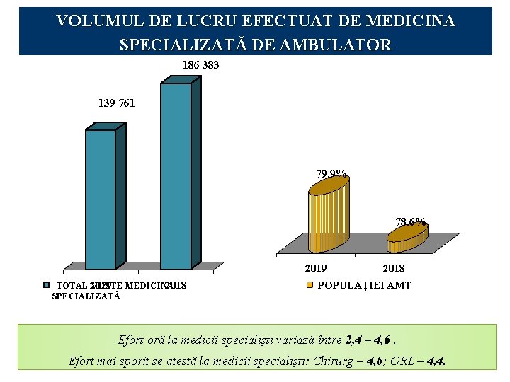 VOLUMUL DE LUCRU EFECTUAT DE MEDICINA SPECIALIZATĂ DE AMBULATOR 186 383 139 761 79.