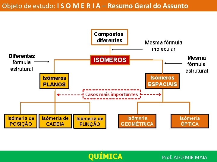 Objeto de estudo: I S O M E R I A – Resumo Geral