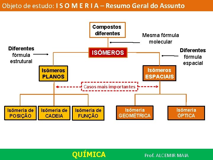 Objeto de estudo: I S O M E R I A – Resumo Geral
