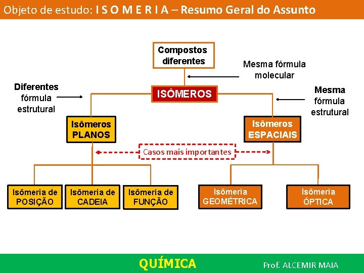 Objeto de estudo: I S O M E R I A – Resumo Geral