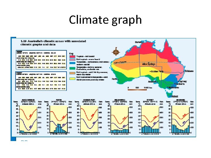 Climate graph 