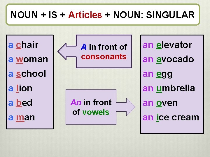 NOUN + IS + Articles + NOUN: SINGULAR a chair a woman A in NOUN + IS + Articles + NOUN: SINGULAR a chair a woman A in