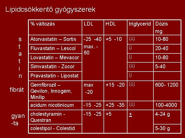 Lipidcsökkentő gyógyszerek s t a t i n fibrát % változás LDL HDL Atorvastatin