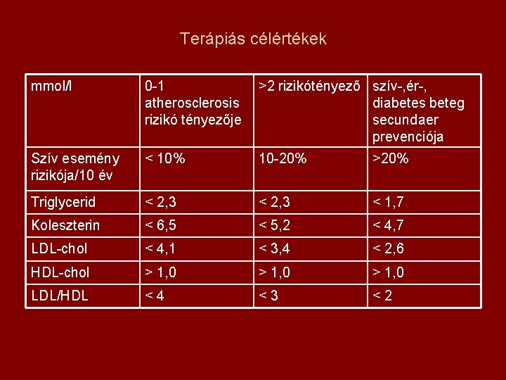 Terápiás célértékek mmol/l 0 -1 atherosclerosis rizikó tényezője >2 rizikótényező szív-, ér-, diabetes beteg