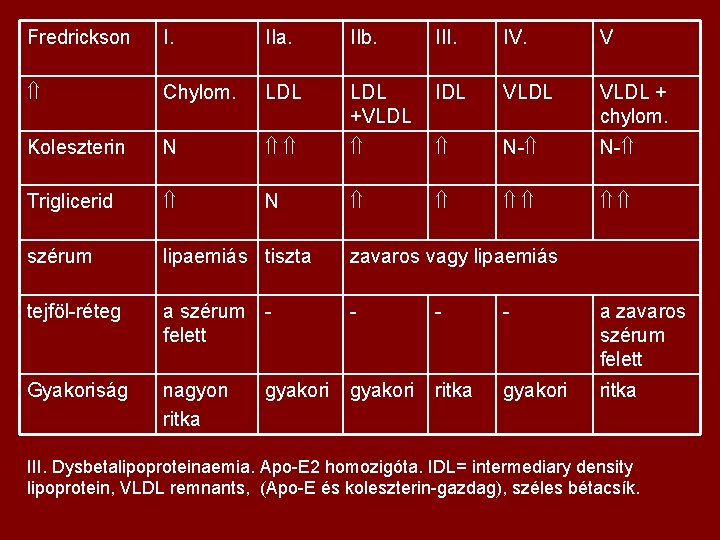Fredrickson I. IIa. IIb. III. IV. V Chylom. LDL +VLDL IDL VLDL + chylom.