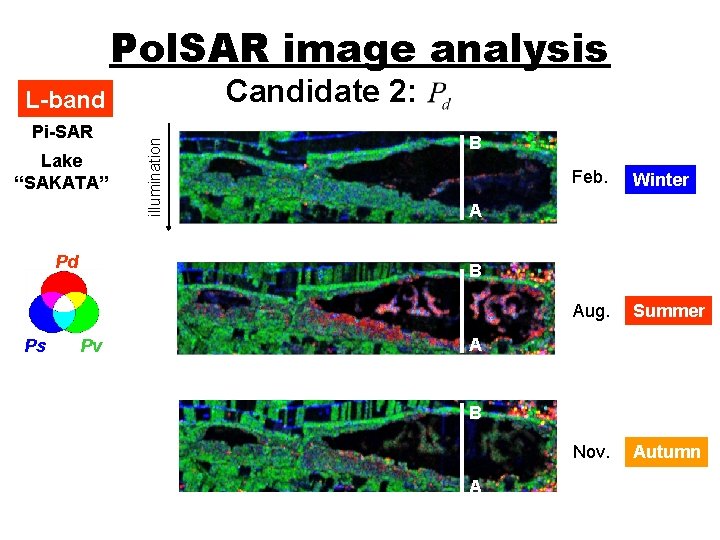 Pol. SAR image analysis Candidate 2: Pi-SAR Lake “SAKATA” Pd Ps illumination L-band B
