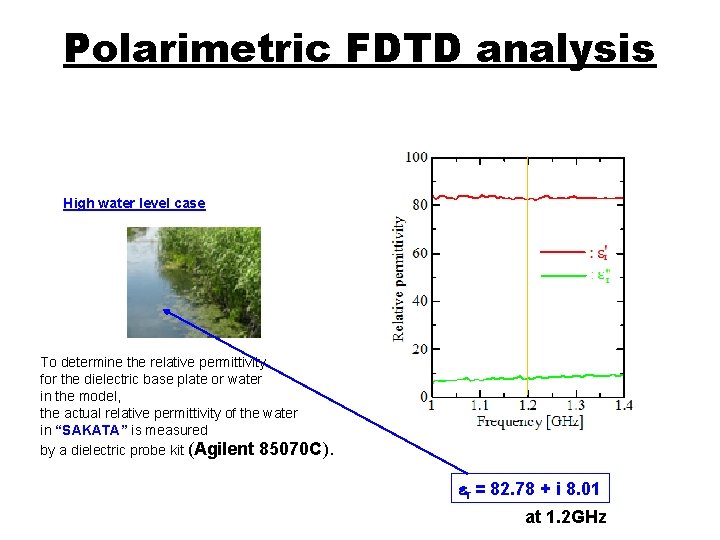 Polarimetric FDTD analysis High water level case To determine the relative permittivity for the