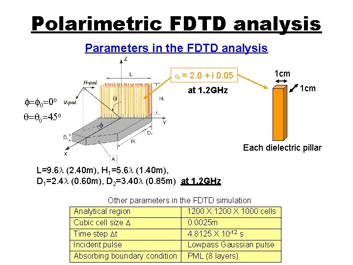 Polarimetric FDTD analysis Parameters in the FDTD analysis er = 2. 0 + i