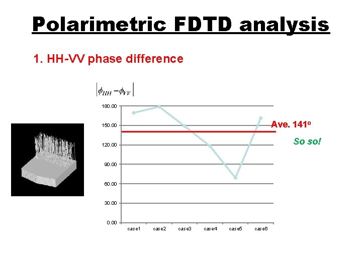 Polarimetric FDTD analysis 1. HH-VV phase difference 180. 00 Ave. 141 o 150. 00