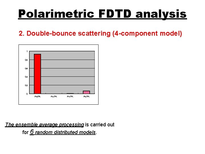 Polarimetric FDTD analysis 2. Double-bounce scattering (4 -component model) 1 0. 8 0. 6