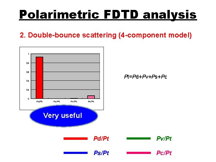 Polarimetric FDTD analysis 2. Double-bounce scattering (4 -component model) 1 0. 8 0. 6
