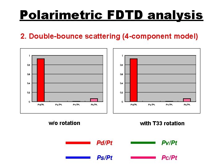 Polarimetric FDTD analysis 2. Double-bounce scattering (4 -component model) 1 1 0. 8 0.