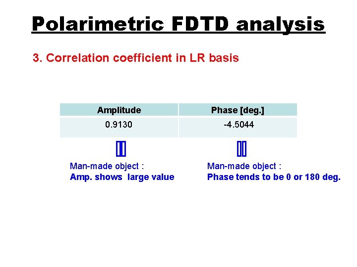 Polarimetric FDTD analysis 3. Correlation coefficient in LR basis Amplitude Phase [deg. ] 0.