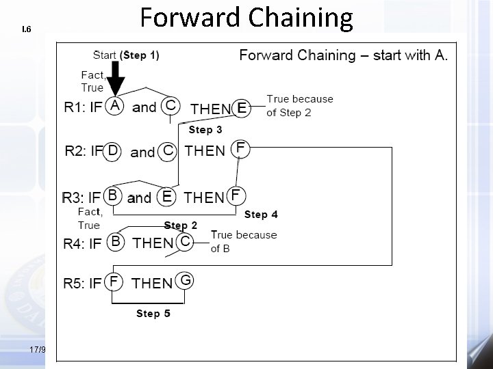 I. 6 17/9/2015 Forward Chaining Kode MK : Versi : 01 