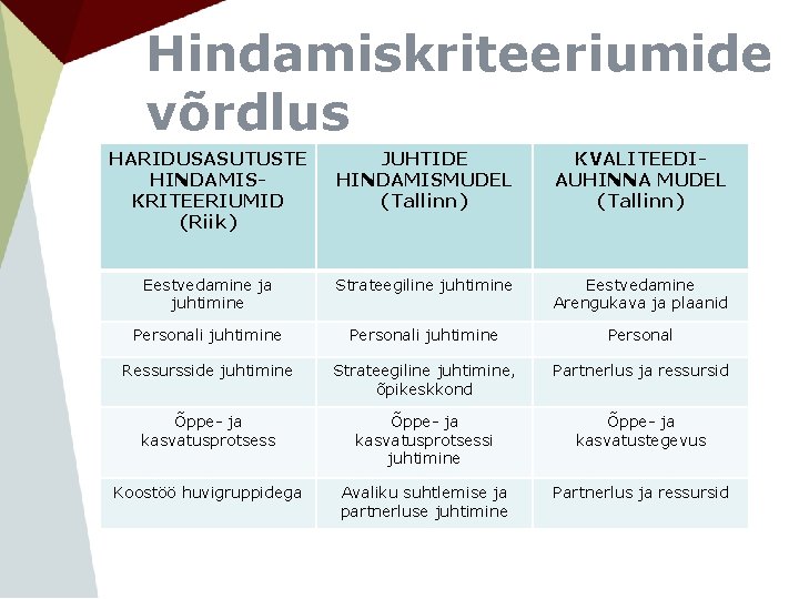 Hindamiskriteeriumide võrdlus HARIDUSASUTUSTE HINDAMISKRITEERIUMID (Riik) JUHTIDE HINDAMISMUDEL (Tallinn) KVALITEEDIAUHINNA MUDEL (Tallinn) Eestvedamine ja juhtimine