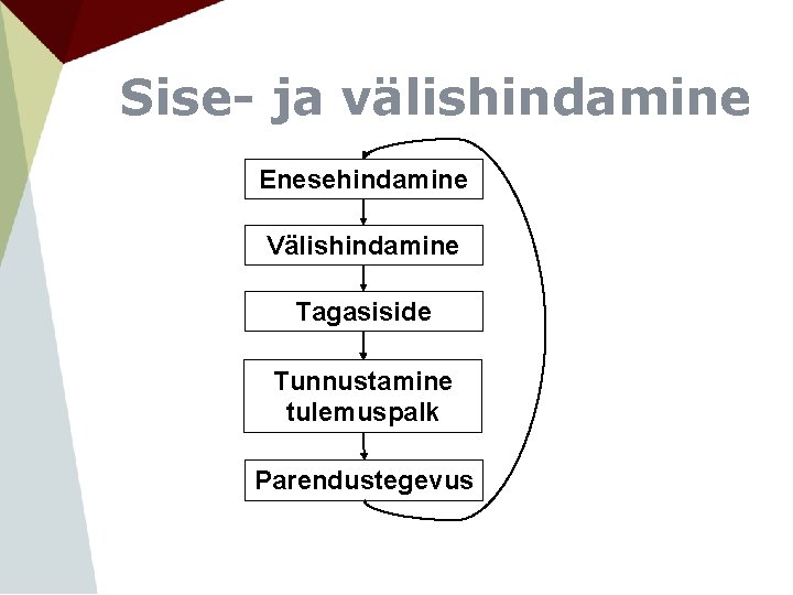 Sise- ja välishindamine Enesehindamine Välishindamine Tagasiside Tunnustamine tulemuspalk Parendustegevus 