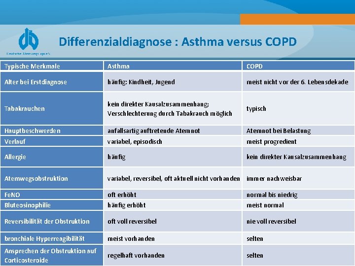 Differenzialdiagnose : Asthma versus COPD Typische Merkmale Asthma COPD Alter bei Erstdiagnose häufig: Kindheit,