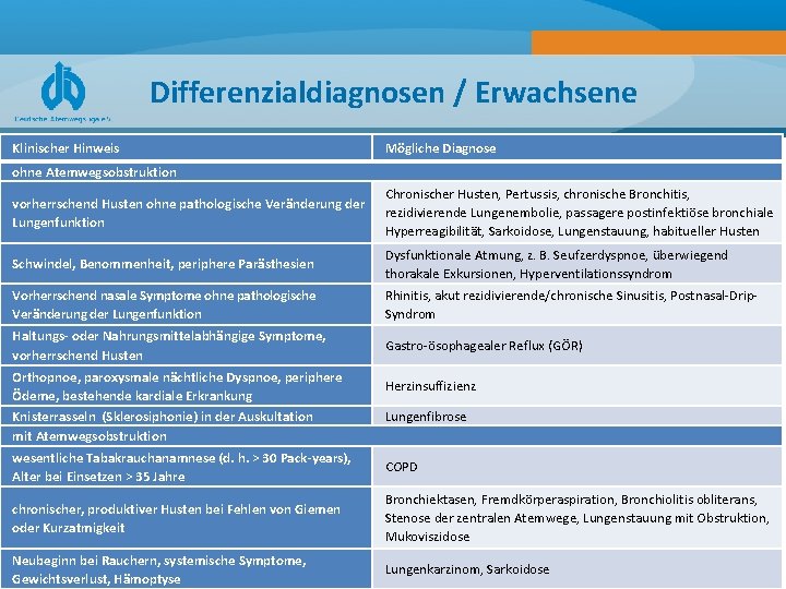 Differenzialdiagnosen / Erwachsene Klinischer Hinweis Mögliche Diagnose ohne Atemwegsobstruktion vorherrschend Husten ohne pathologische Veränderung