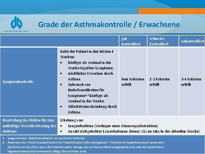 Grade der Asthmakontrolle / Erwachsene gut kontrolliert Symptomkontrolle hatte der Patient in den letzten