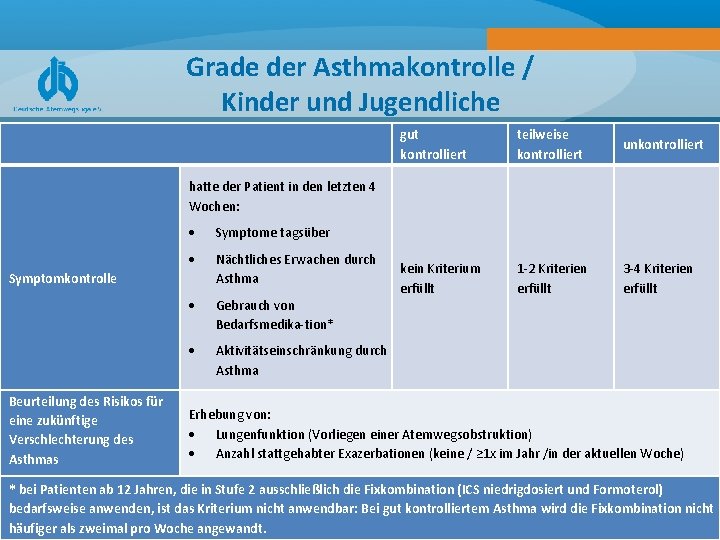 Grade der Asthmakontrolle / Kinder und Jugendliche gut kontrolliert teilweise kontrolliert unkontrolliert kein Kriterium