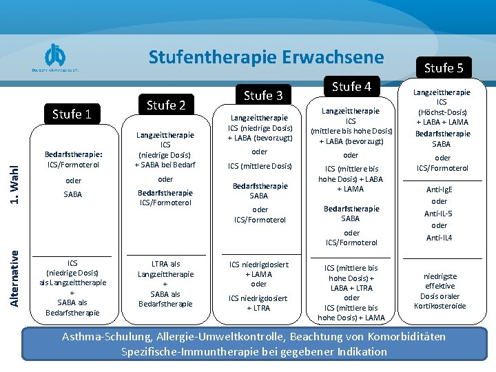 Stufentherapie Erwachsene 1. Wahl Stufe 1 Stufe 2 Bedarfstherapie: ICS/Formoterol Langzeittherapie ICS (niedrige Dosis)