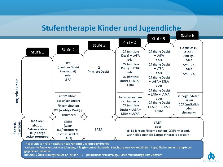 Stufentherapie Kinder und Jugendliche Stufe 1 ICS (niedrige Dosis) (bevorzugt) oder LTRA Langzeittherapie Bedarfstherapie