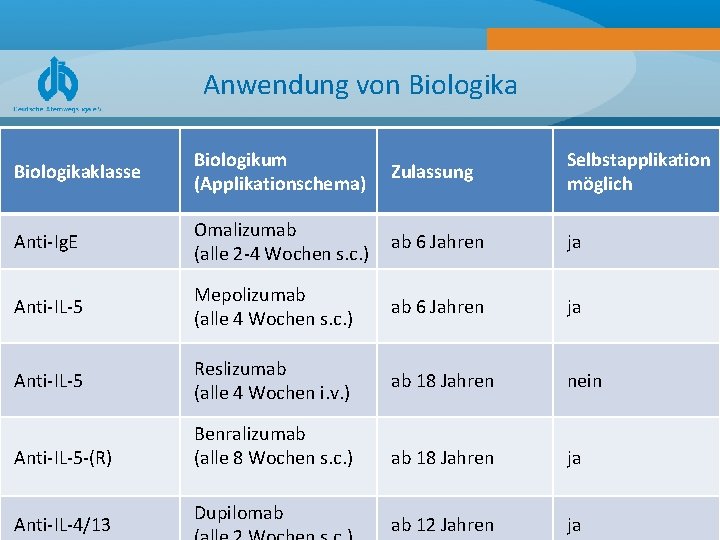 Anwendung von Biologikaklasse Biologikum (Applikationschema) Zulassung Selbstapplikation möglich Anti Ig. E Omalizumab (alle 2