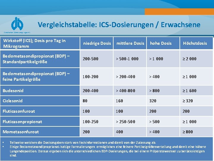 Vergleichstabelle: ICS-Dosierungen / Erwachsene Wirkstoff (ICS); Dosis pro Tag in Mikrogramm niedrige Dosis mittlere