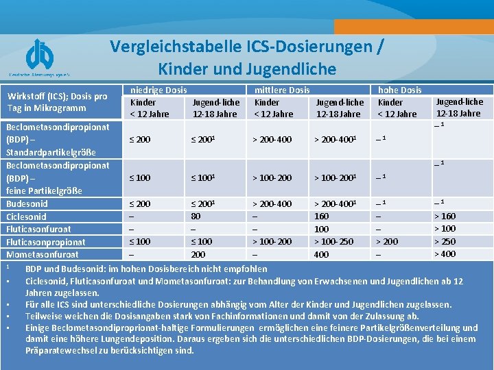 Vergleichstabelle ICS-Dosierungen / Kinder und Jugendliche Wirkstoff (ICS); Dosis pro Tag in Mikrogramm niedrige