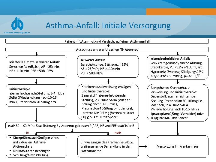 Asthma Anfall: Initiale Versorgung Patient mit Atemnot und Verdacht auf einen Asthmaanfall Ausschluss anderer