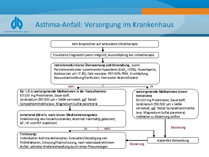 Asthma Anfall: Versorgung im Krankenhaus kein Ansprechen auf ambulante Initialtherapie Erweiterte Diagnostik (wenn möglich),