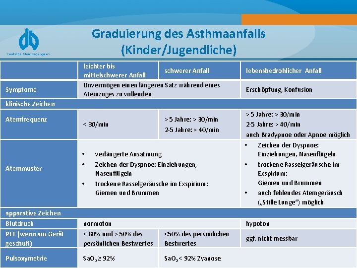 Graduierung des Asthmaanfalls (Kinder/Jugendliche) Symptome leichter bis schwerer Anfall mittelschwerer Anfall Unvermögen einen längeren