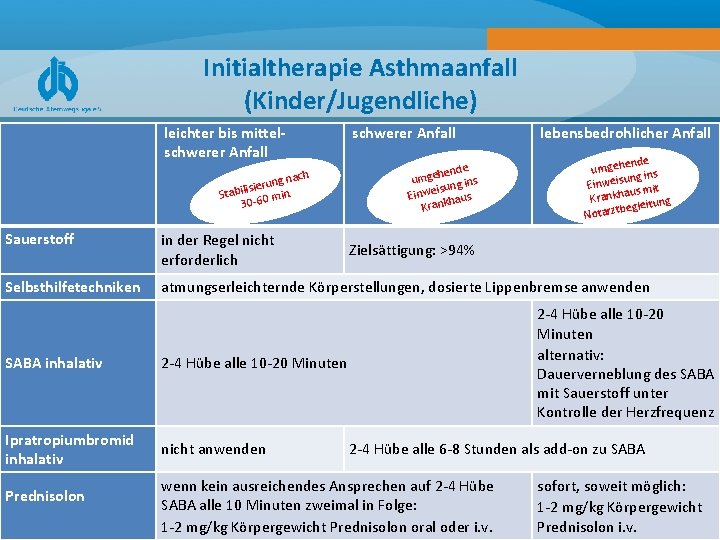 Initialtherapie Asthmaanfall (Kinder/Jugendliche) leichter bis mittelschwerer Anfall ch ng na u r e i