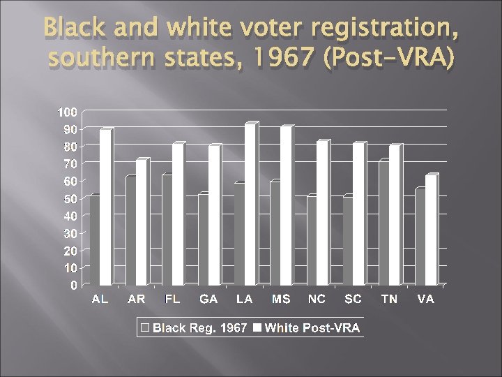 Black and white voter registration, southern states, 1967 (Post-VRA) 