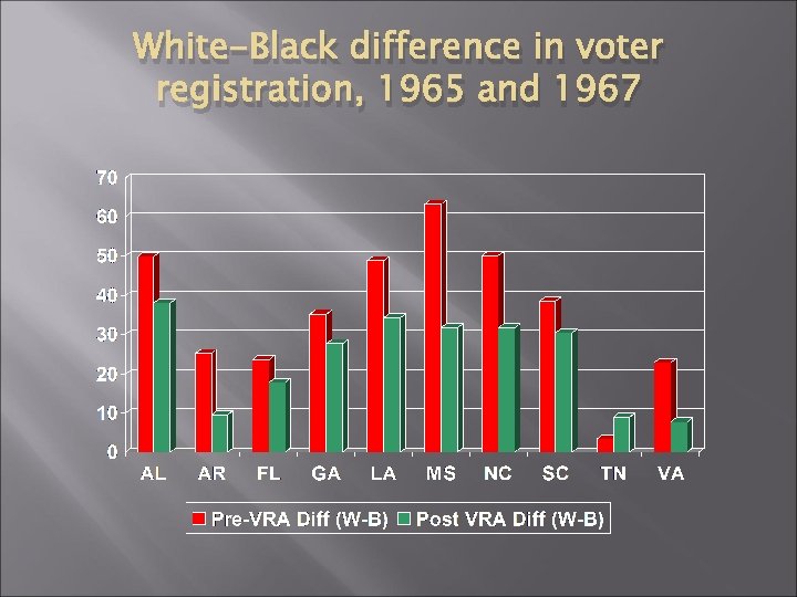 White-Black difference in voter registration, 1965 and 1967 