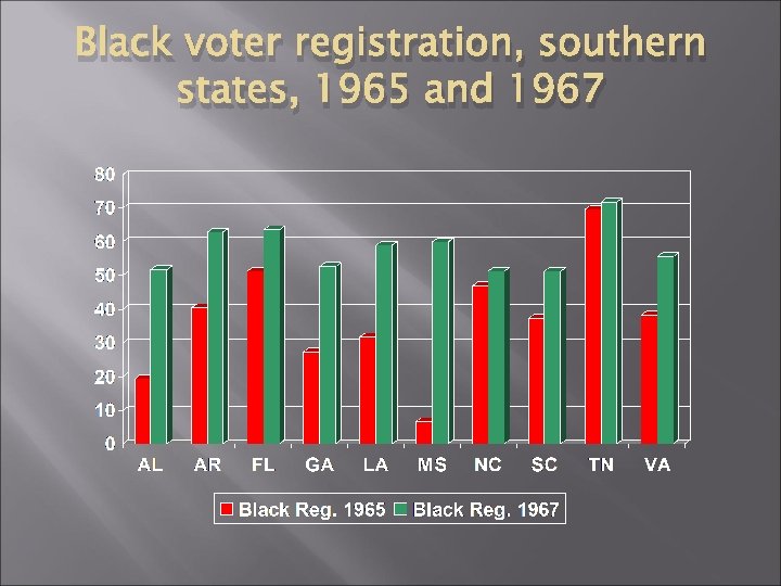 Black voter registration, southern states, 1965 and 1967 