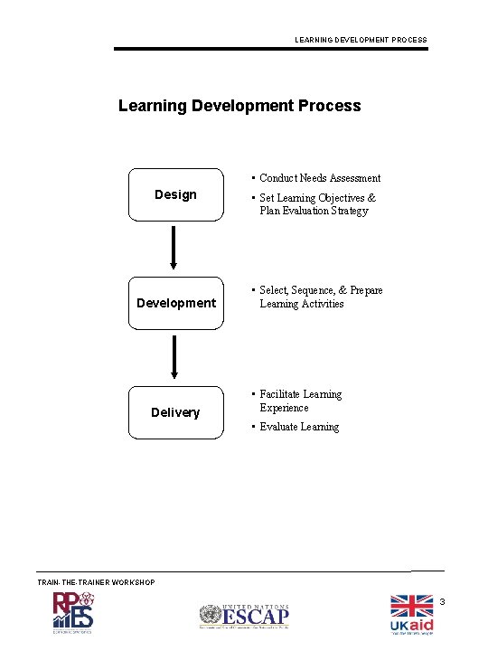 LEARNING DEVELOPMENT PROCESS Learning Development Process • Conduct Needs Assessment Design Development Delivery •